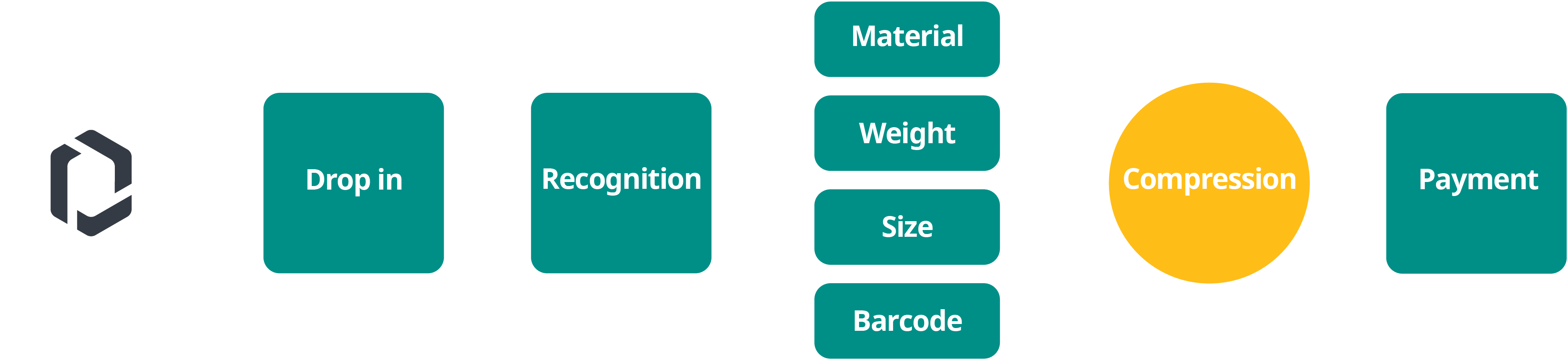 RVM Redemption Process